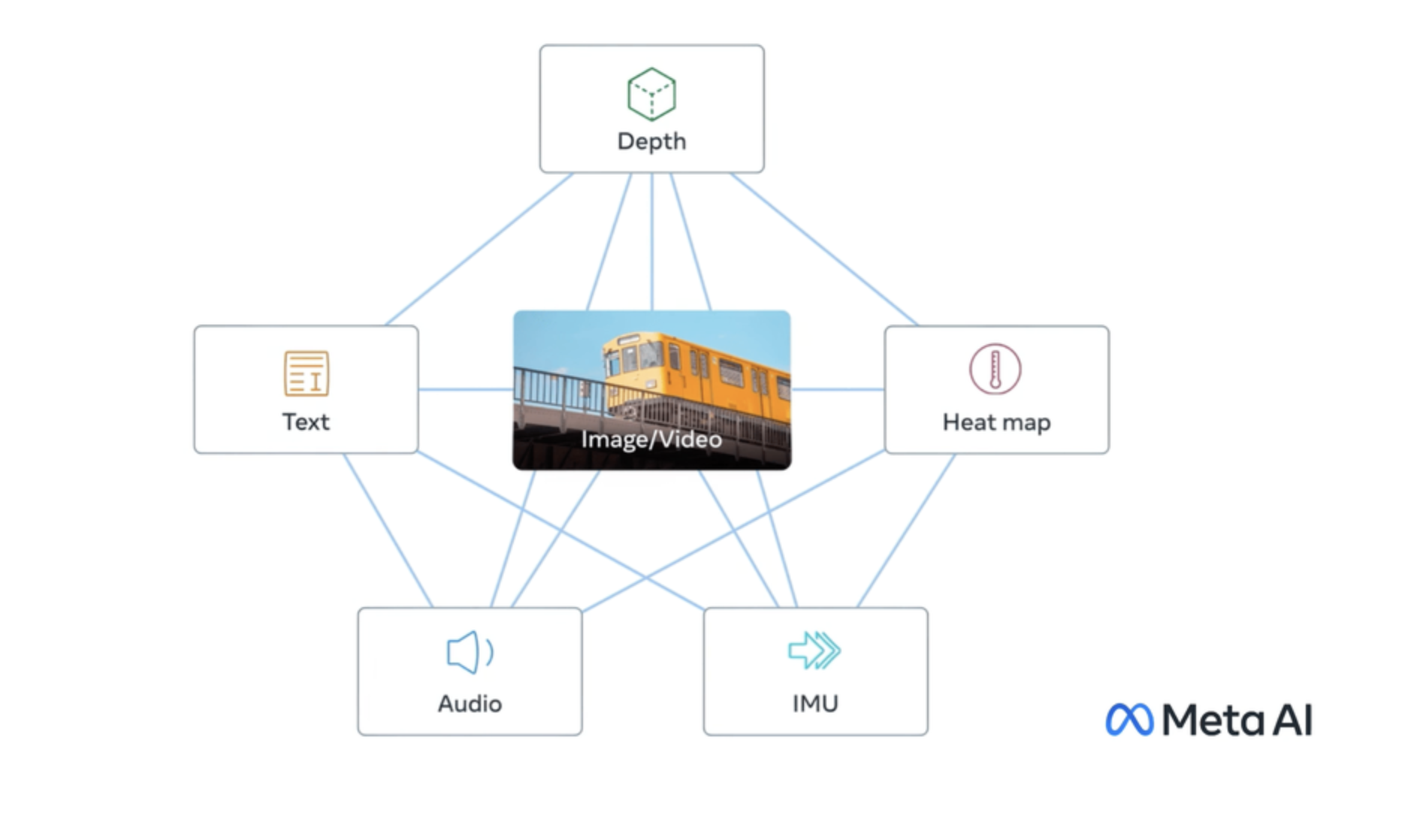 imagebind - AI model preview image